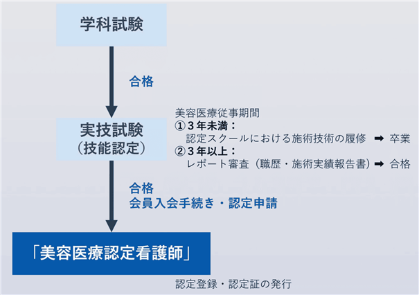 「美容医療認定看護師」の資格取得の流れ