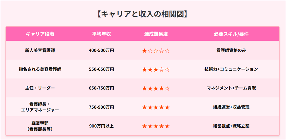 キャリア収入相関図の画像