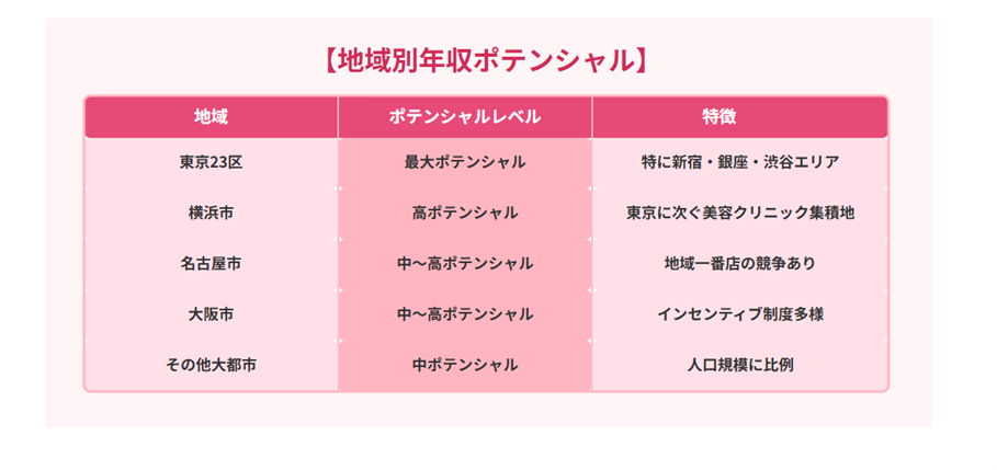 美容外科年収800万地域別ポテンシャルの図