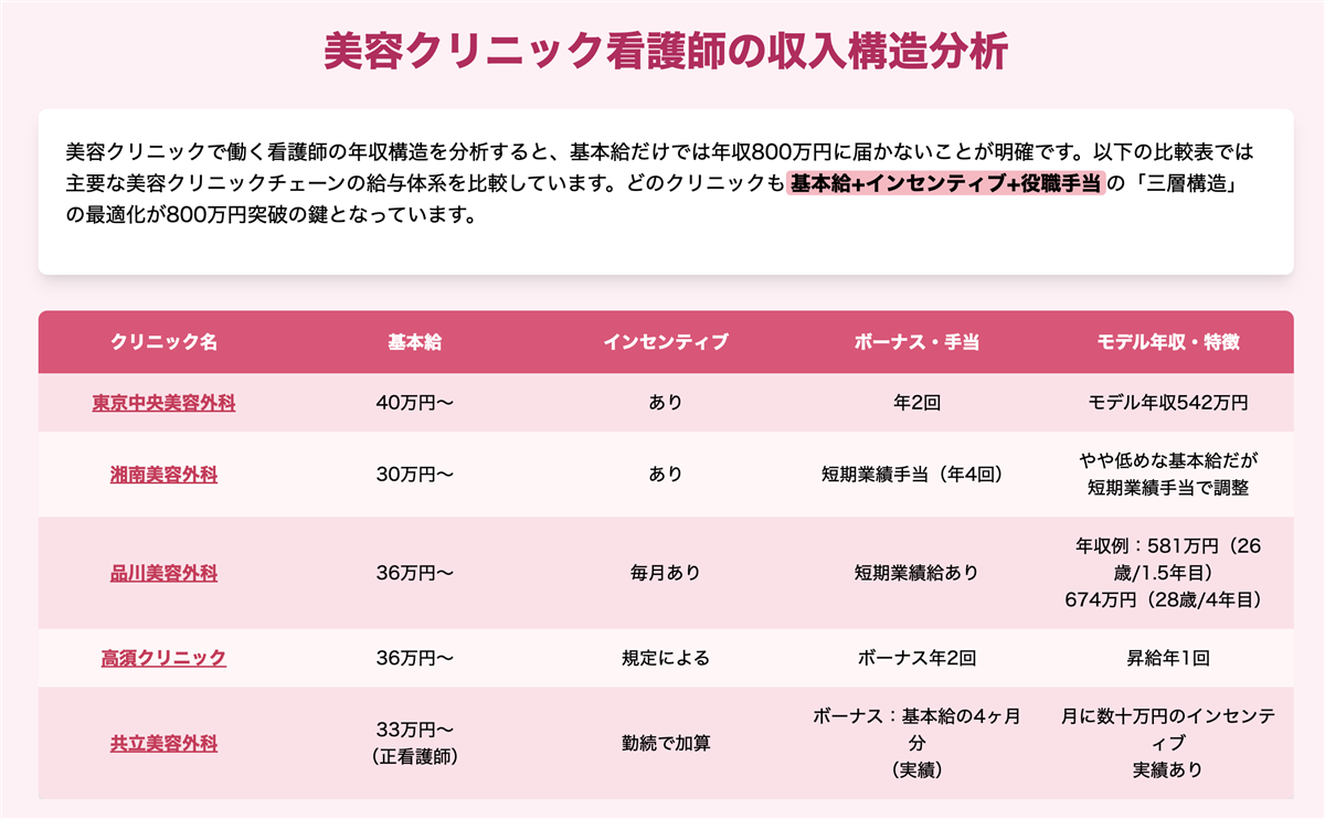 美容外科看護師の収入構造