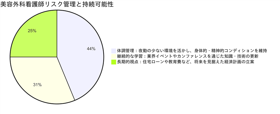 美容外科看護師年収800万円を実現するリスクヘッジのグラフ